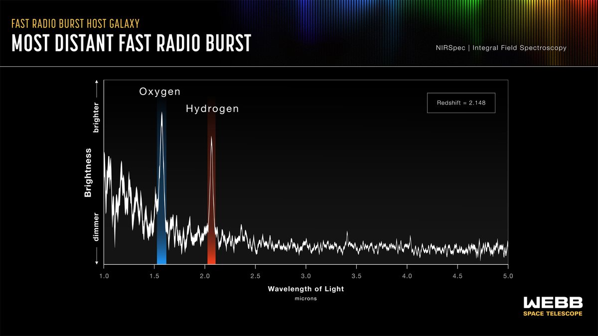 Webb NIRSpec graph of the host galaxy’s light, with a bright oxygen peak near 1.6 microns and a hydrogen peak near 2.1 microns, labeled Redshift = 2.148