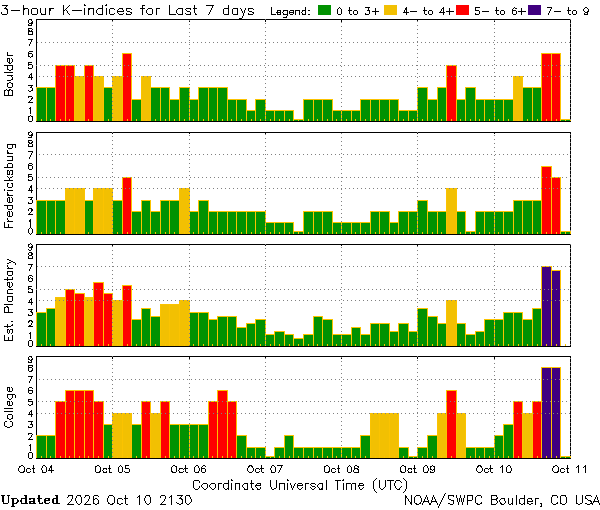 NOAA chart of three-hour K-indices for the last seven days at Boulder, Fredericksburg, the estimated planetary index and College, Alaska, with purple bars reaching 7 at the end of Oct. 10
