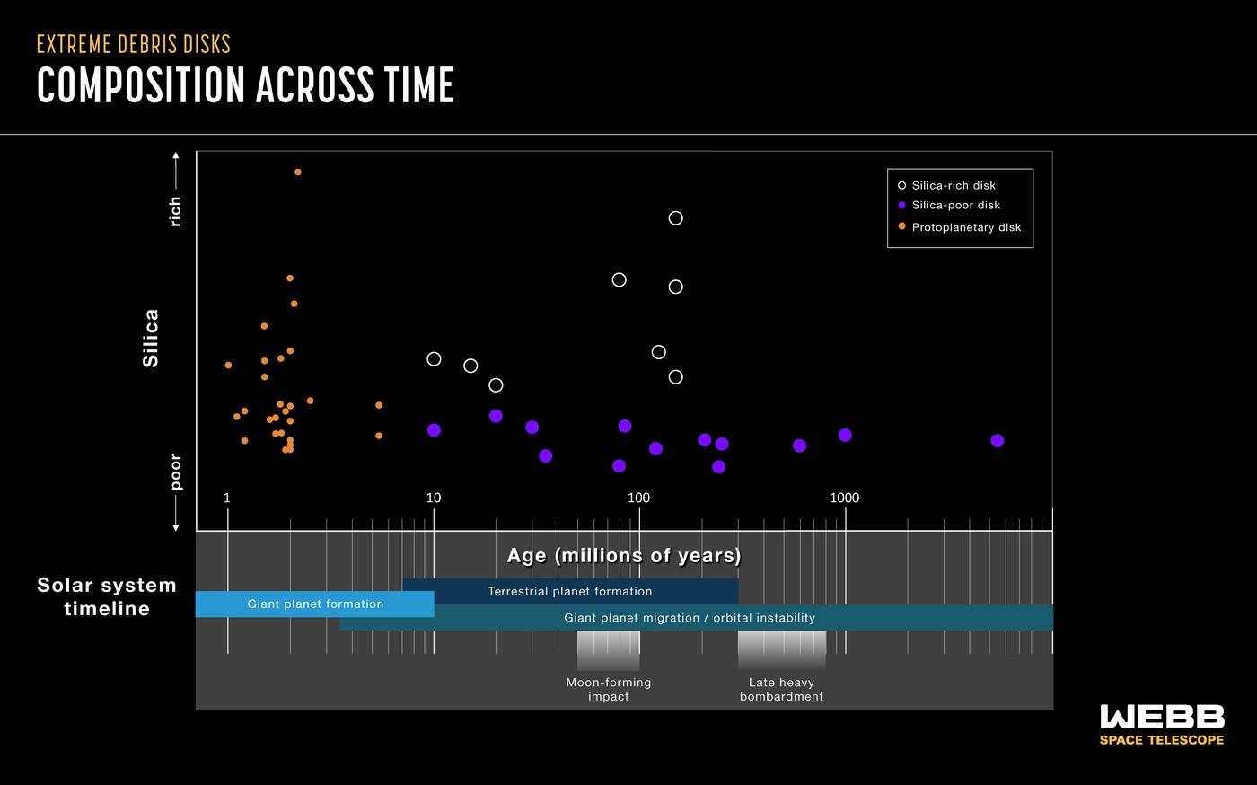 Scientific illustration plotting silica-rich and silica-poor extreme debris disks by stellar age, with a solar-system timeline marking the Moon-forming impact and Late Heavy Bombardment