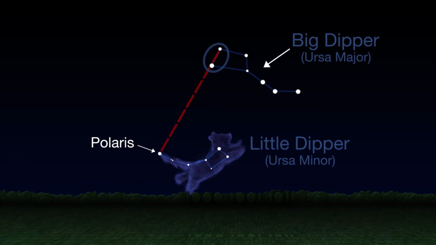 Diagram with an arrow from the two pointer stars of the Big Dipper to Polaris, the tip of the Little Dipper’s handle, above a horizon